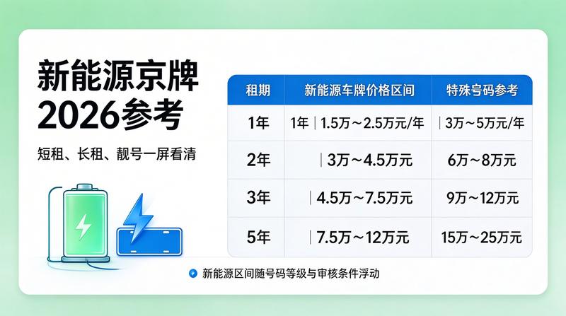 新能源汽车指标申请增长数据